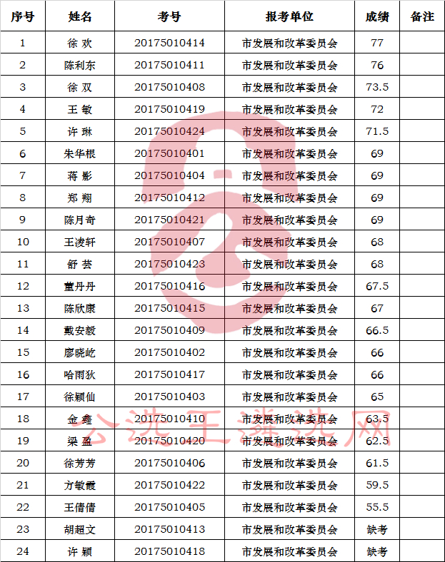 衢州市发展和改革委员会公开选调公务员笔试成绩_meitu_2.jpg