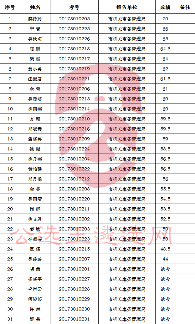 衢州市机关事务管理局公开选调公务员笔试成绩.jpg