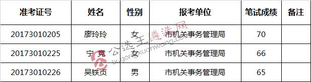 衢州市机关事务管理局公开选调公务员笔试入围参加面试人员名单_meitu_1.jpg