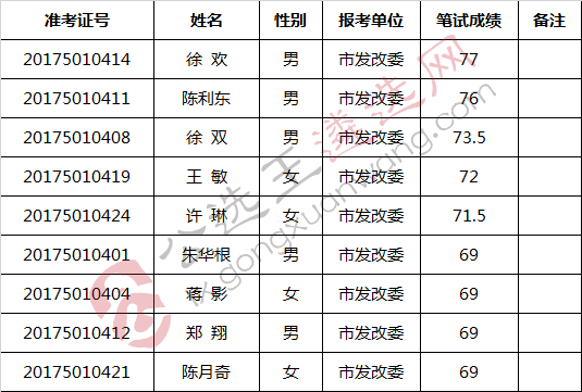 衢州市发改委公开选调公务员笔试入围参加面试人员名单_meitu_1.jpg