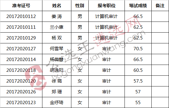 衢州市经济责任审计局公开选调公务员笔试入围参加面试人员名单_meitu_1.jpg