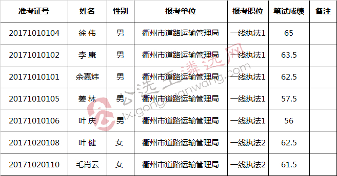 衢州市道路运输管理局公开选调公务员笔试入围参加面试人员名单.jpg