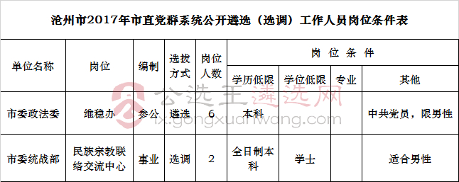 沧州市2017年市直党群系统公开遴选（选调）工作人员岗位条件表.jpg