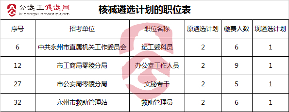 永州市核减遴选计划的职位表_meitu_1.jpg