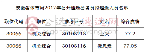 安徽省体育局2017年公开遴选公务员拟遴选人员名单.jpg