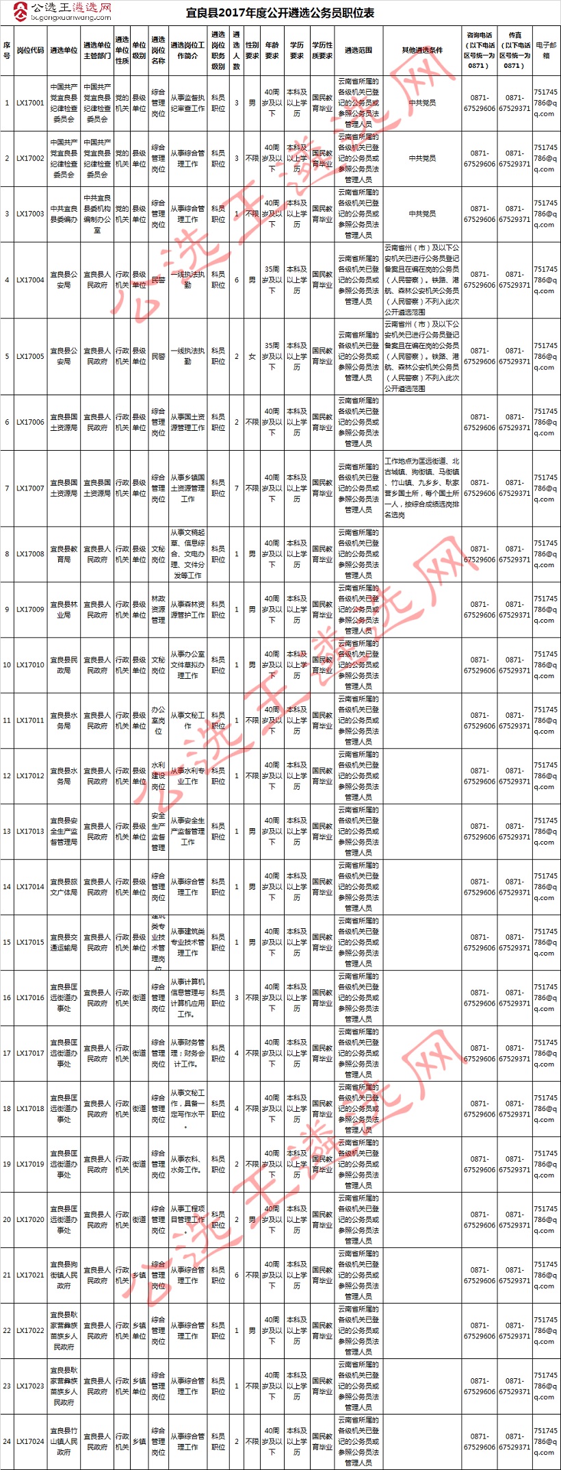 宜良县2017年度公开遴选公务员职位表.jpg