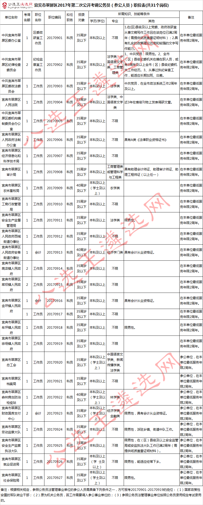 宜宾市翠屏区2017年第二次公开考调公务员（参公人员）职位表(共31个岗位).jpg