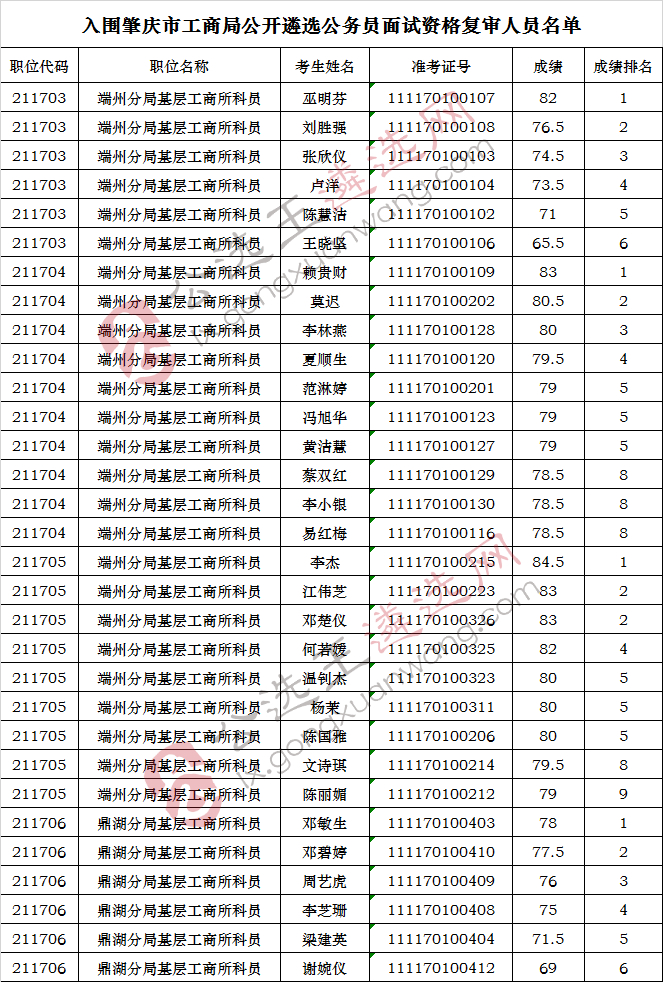 肇庆市工商局公开遴选公务员面试资格复审人员名单.jpg