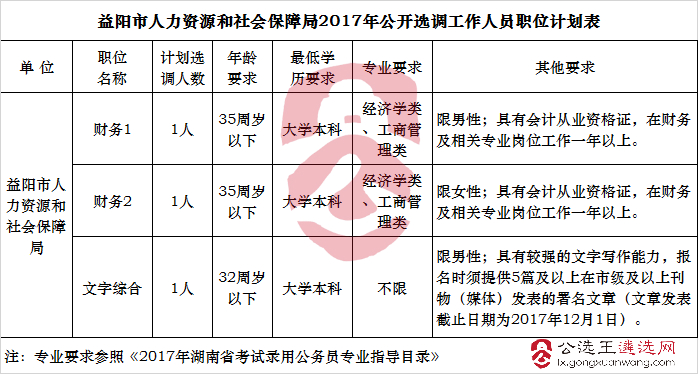 益阳市人社局公开选调工作人员职位计划表.jpg