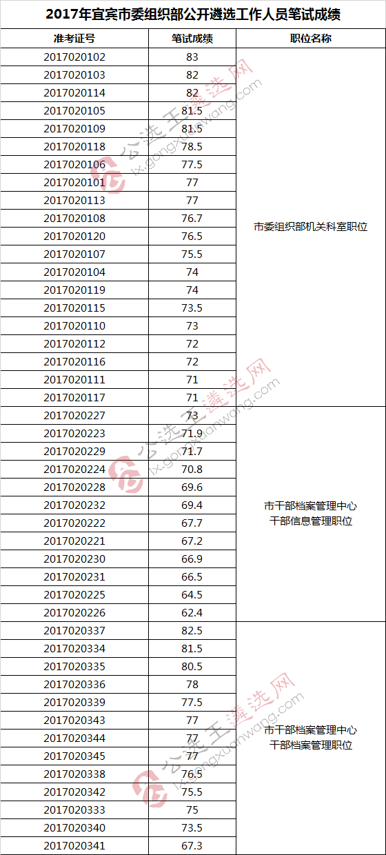 2017年宜宾市委组织部公开遴选工作人员笔试成绩.jpg