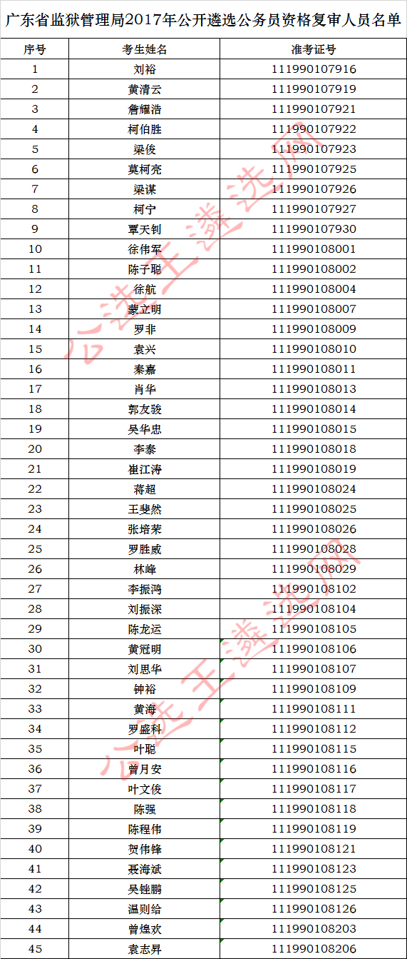 广东省监狱管理局2017年公开遴选公务员资格复审人员名单.jpg