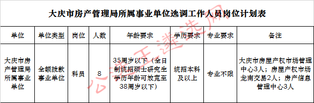 大庆市房产管理局所属事业单位选调工作人员岗位计划表.jpg