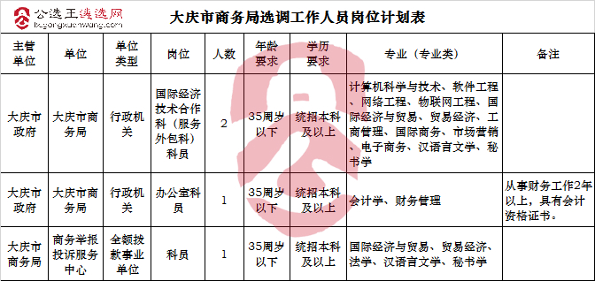 大庆市商务局选调工作人员岗位计划表.jpg