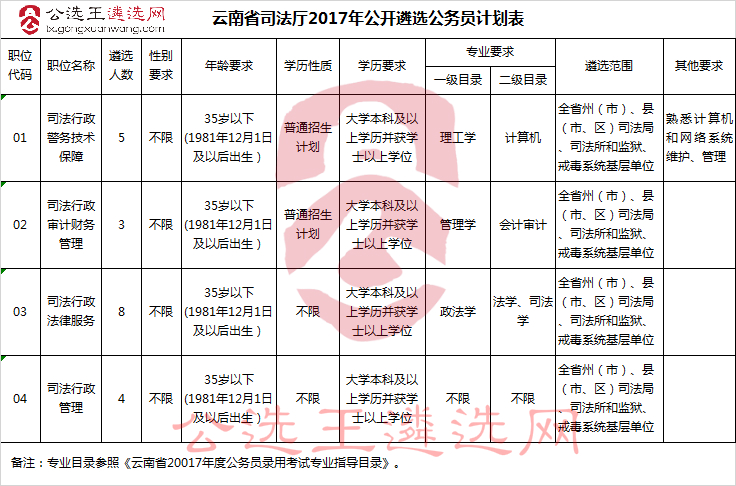 云南省司法厅2017年公开遴选公务员计划表.jpg