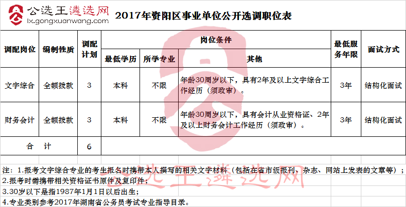 2017年资阳区事业单位公开选调职位表.jpg