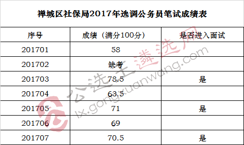 禅城区社保局2017年选调公务员笔试成绩表.jpg