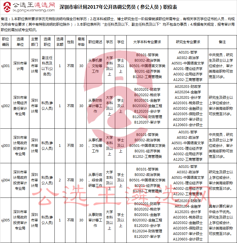 深圳市审计局2017年公开选调公务员（参公人员）职位表.jpg