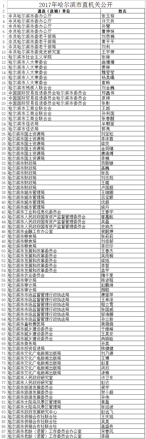 2017年哈尔滨市市直机关公开遴选（选调）公务员拟录用人员名单.png