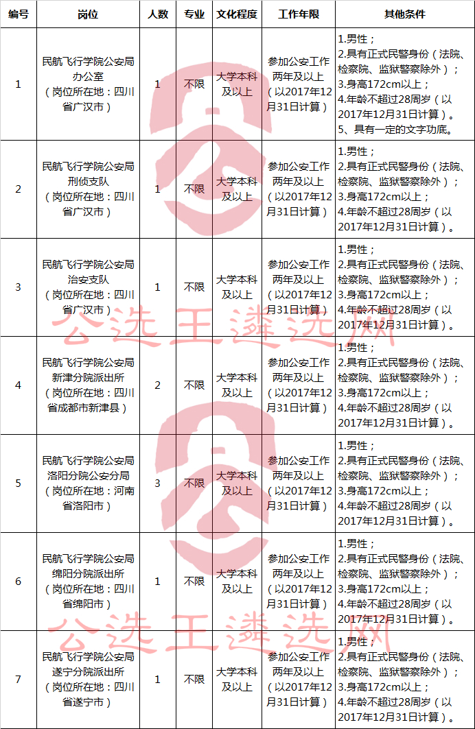 中国民用航空飞行学院公安局选调人民警察职位表.jpg