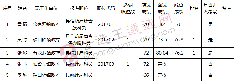 略阳县2017年县直机关事业单位公开选调工作人员进入考察人员名单.jpg