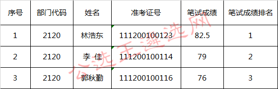 揭阳市招生委员会办公室科员职位面试入围人员名单.jpg