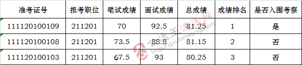 中山市人民检察院2017年公开遴选公务员综合成绩及入围考察人员名单_meitu_1.jpg