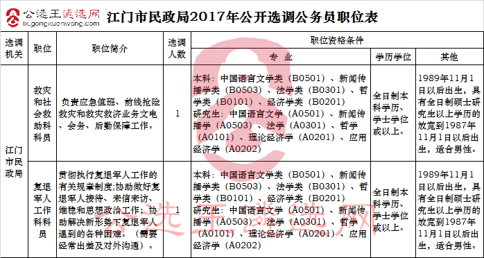 江门市民政局2017年公开选调公务员职位表.jpg