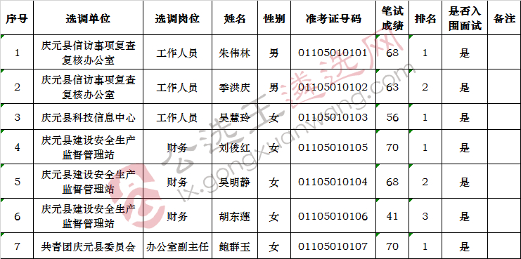 2017年下半年庆元县机关事业单位公开选调工作人员笔试成绩及入围面试人员名单公布_meitu_1.jpg