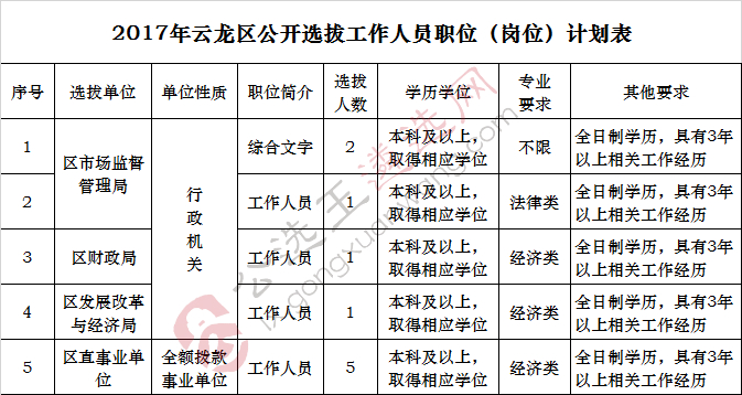 2017年云龙区公开选拔工作人员职位（岗位）计划表.jpg