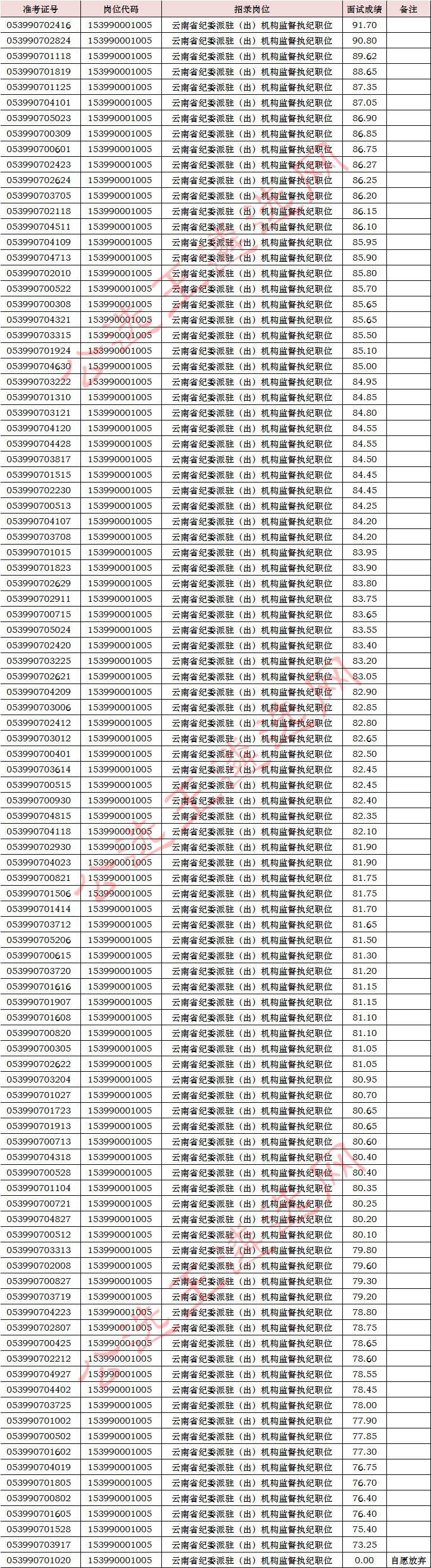 云南省纪委成绩2_meitu_2.jpg