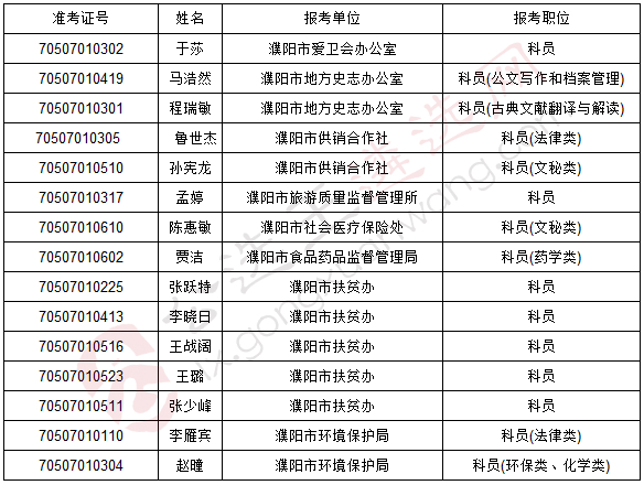 2017年濮阳市直行政机关遴选公务员拟转任人员名单.jpg