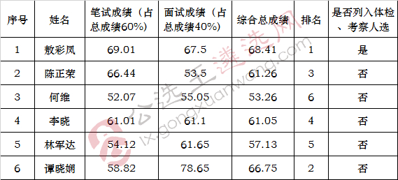 阳江市发展和改革局公开选调公务员考试成绩.jpg