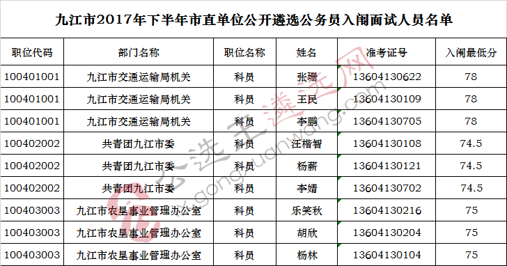九江市2017年下半年市直单位公开遴选公务员入闱面试人员名单_meitu_1.jpg