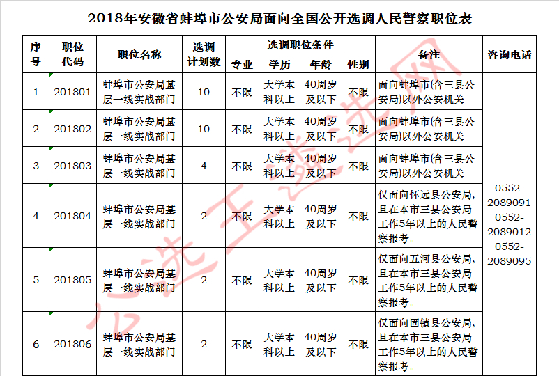 2018年安徽省蚌埠市公安局面向全国公开选调人民警察职位表.jpg