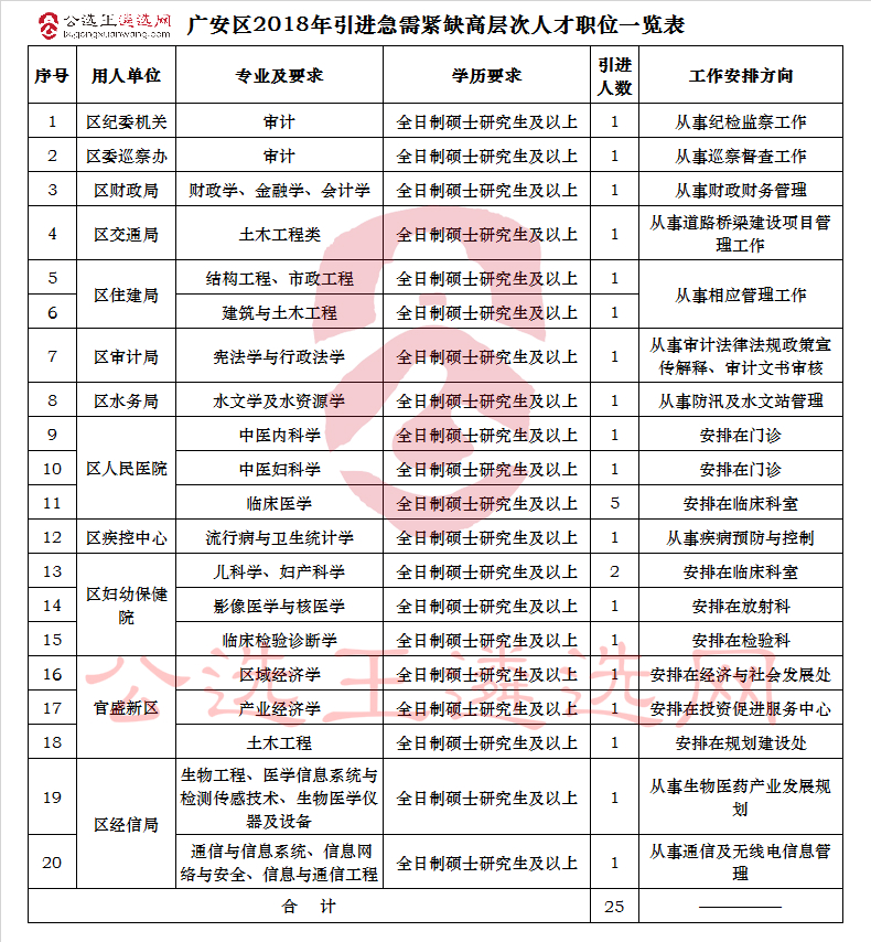 广安区2018年引进急需紧缺高层次人才职位一览表.jpg