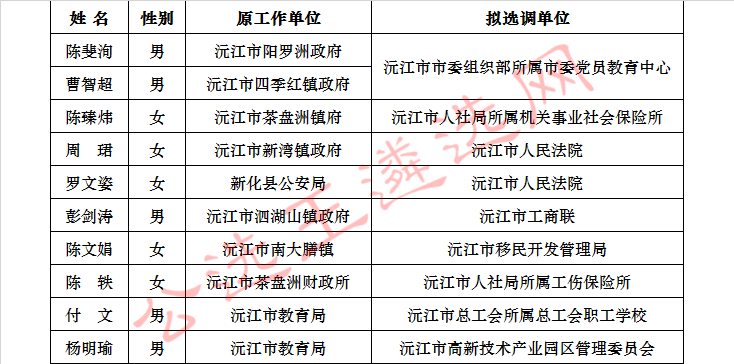 沅江市行政事业单位公开选调工作人员（第二批）结果.jpg