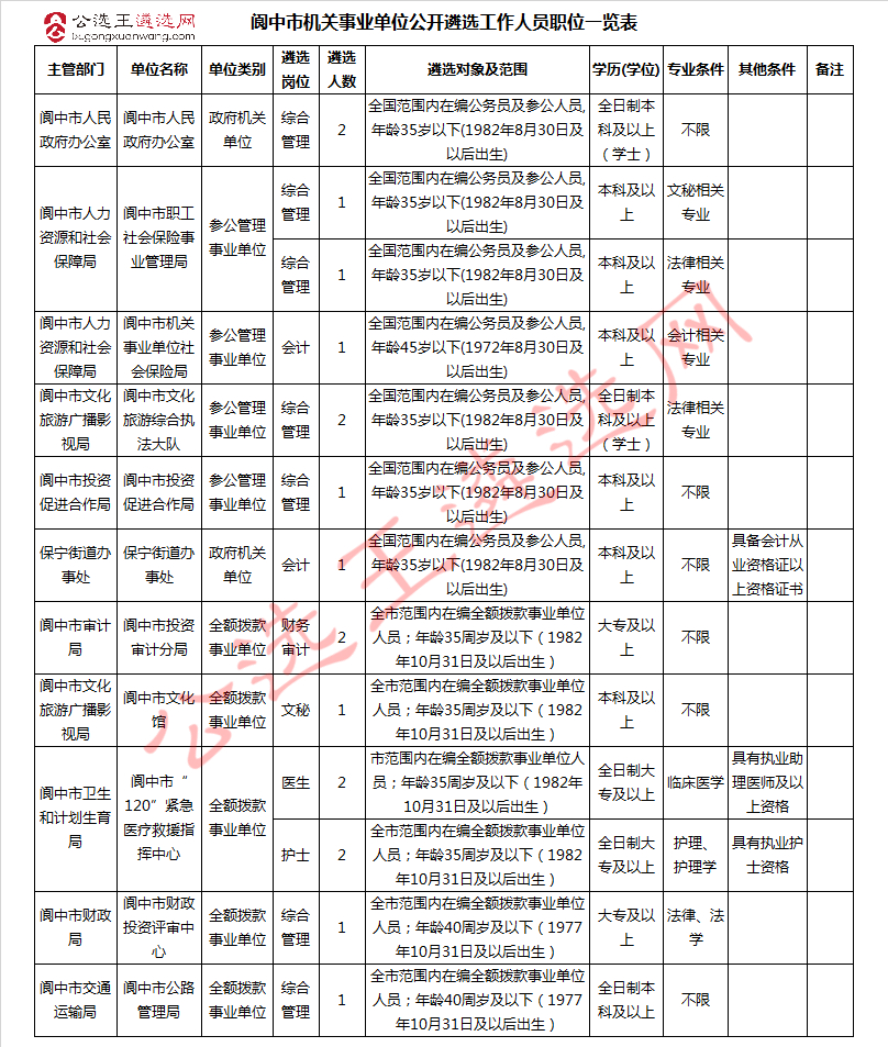 阆中市机关事业单位公开遴选工作人员职位表.jpg