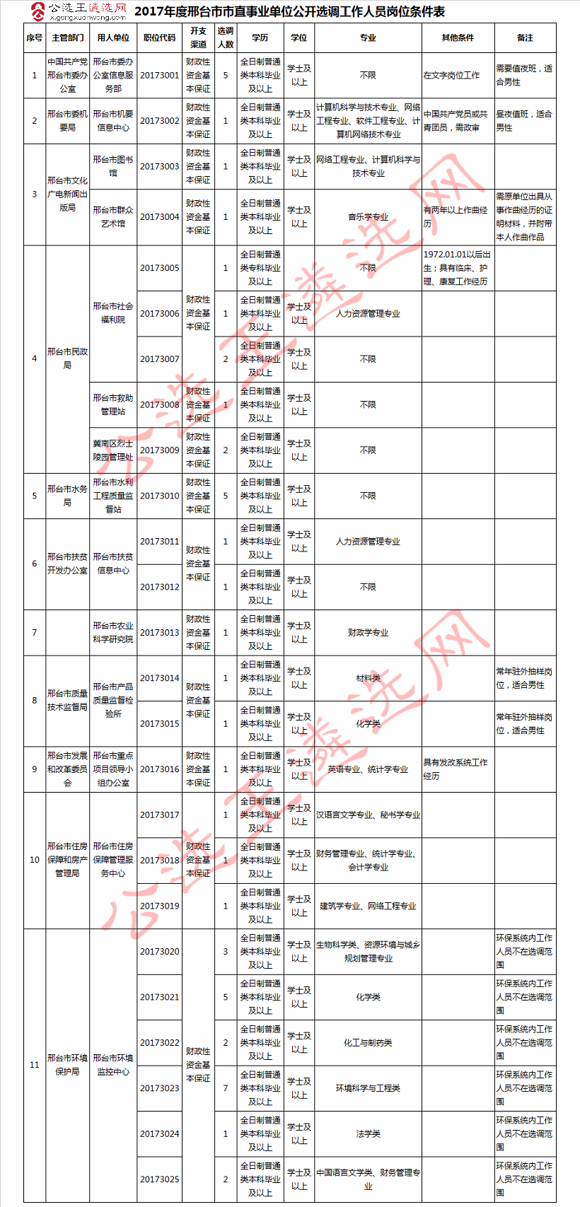 邢台市市直事业单位公开选调工作人员岗位条件表_meitu_2.jpg