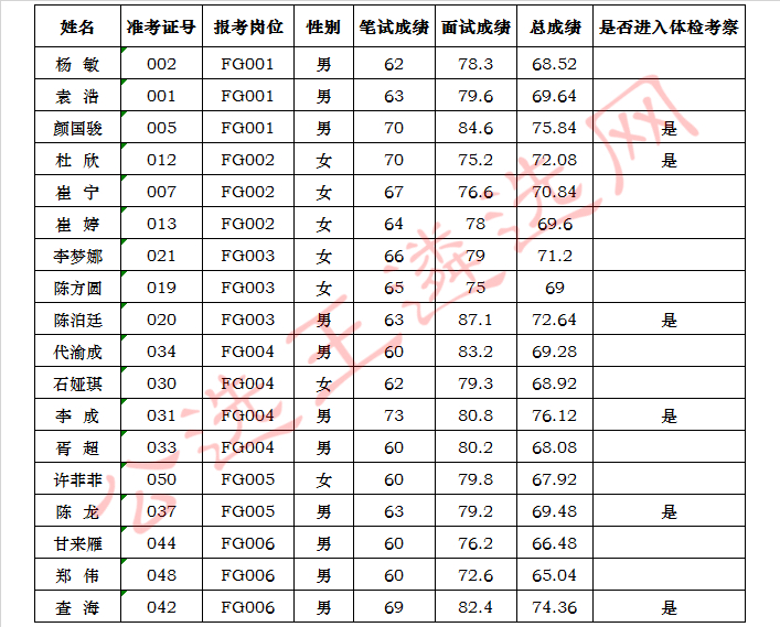 汉中市发展和改革委员会公开遴选公务员考试总成绩及进入体检考察人员名单.jpg