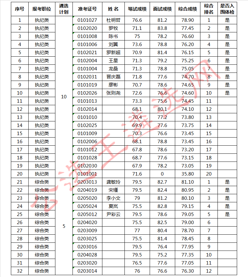 中共益阳市纪委公开遴选工作人员综合成绩及体检人员名单.jpg