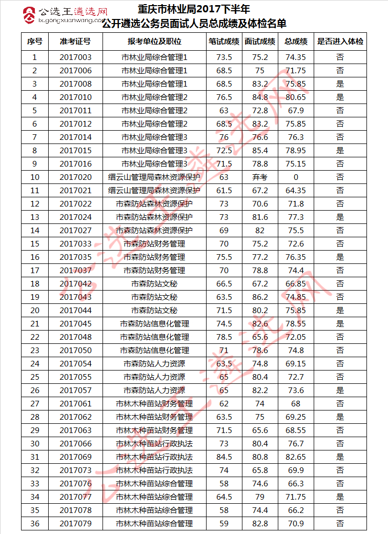 重庆市林业局2017下半年公开遴选公务员进入面试人员总成绩.jpg