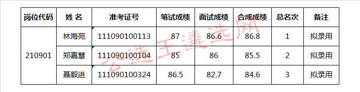 惠州市人民政府办公室2017年公开遴选公务员拟录用人员名单.jpg