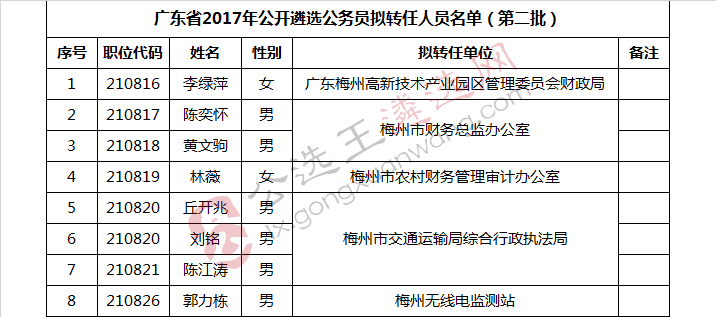 广东省2017年公开遴选公务员拟转任人员名单（第二批）_meitu_1.jpg