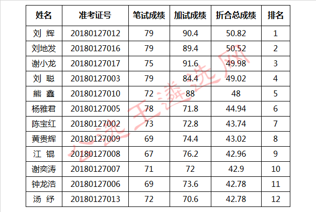 中共赣州市委政研室（改革办）公开考选工作人员入闱面试人员_meitu_1.jpg