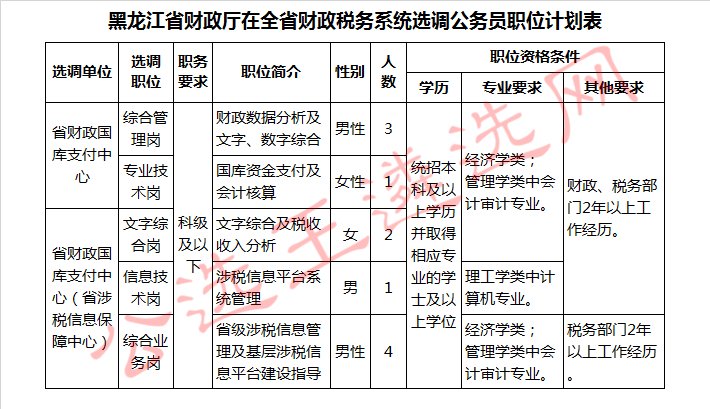 黑龙江省财政厅在全省财政税务系统选调公务员职位计划表.jpg