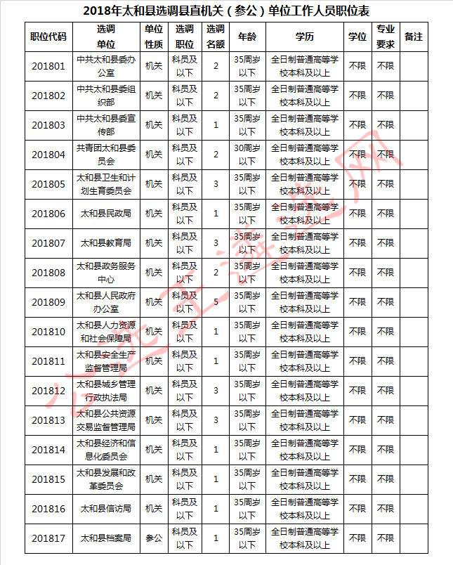 2018年太和县选调县直机关（参公）单位工作人员职位表.jpg