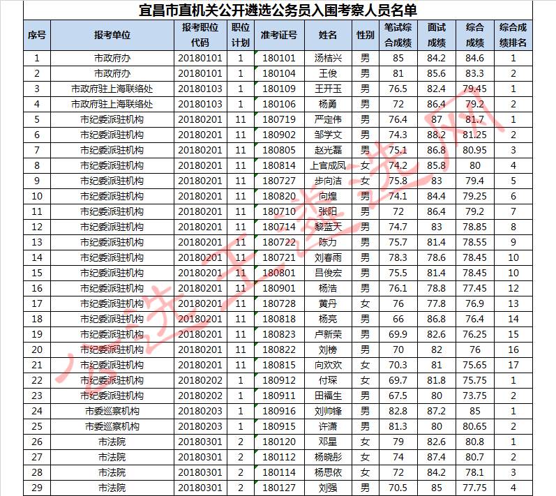 宜昌市市直机关公开遴选公务员入围考察人员1_meitu_1.jpg