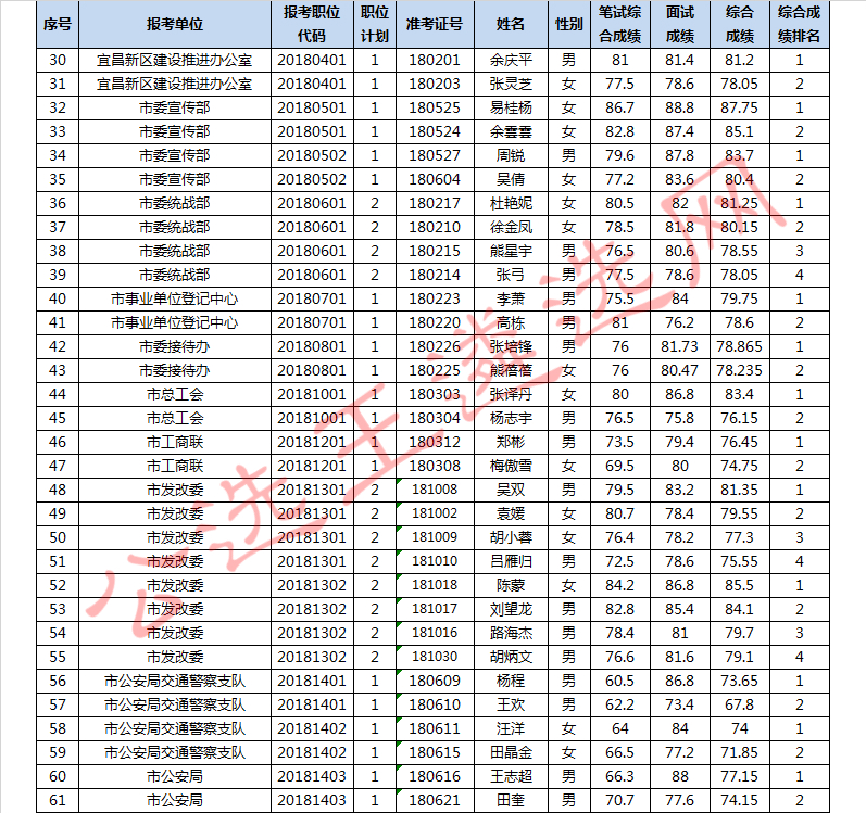 宜昌市市直机关公开遴选公务员入围考察人员2_meitu_2.jpg