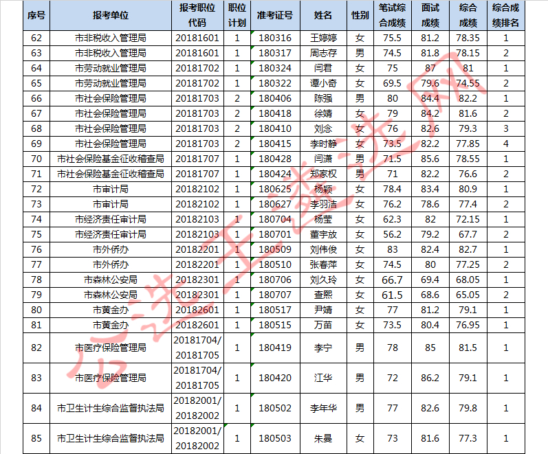 宜昌市市直机关公开遴选公务员入围考察人员3_meitu_3.jpg