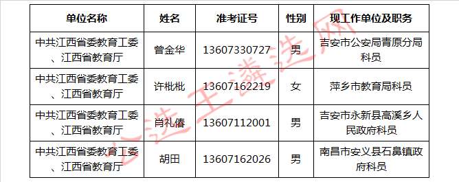 中共江西省委教育工委、江西省教育厅2017年拟遴选公务员名单_meitu_2.jpg